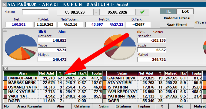 dijitalsvm's tweet photo. #atatp bofa vur sunu tavana ne kıvrandırıyosun mılletı... 🙂🔥
#ardyz #agesa #picasso #alklc #odas #eupwr #forte #alklc #grsel #reedr #krdma #krdma #a1cap #ahsgy #ınves #ntgaz #verus #BRENT #sasa #hekts #kontr #reedr #yesil #yyapı #usak #agrot #ygyo #eregl #froto #gesan #astor https://t.co/0Ga7GaVKZ5