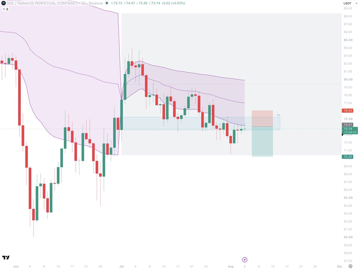 SattvaCrypto's tweet photo. $sol

short

lots of charts at htf resistance https://t.co/DS7wc3vmHQ