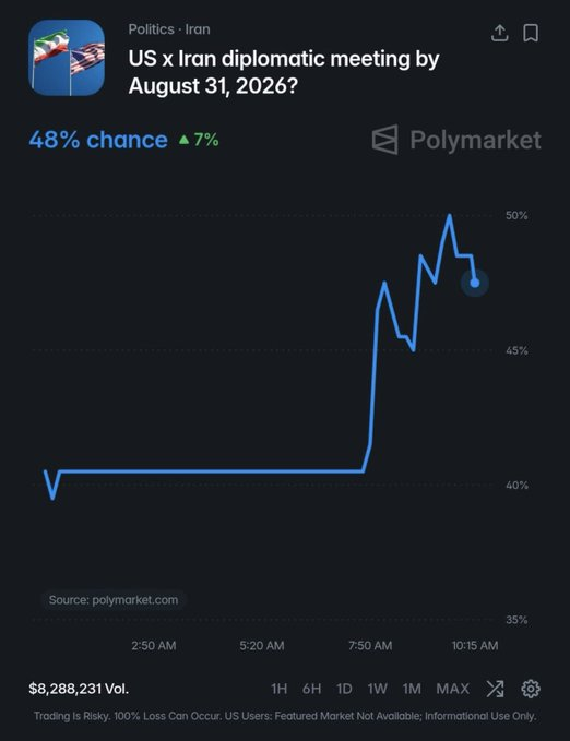 MahuaMoiitra's tweet photo. 🇺🇸🇮🇷 48% chance that Iran and the US will have another diplomatic meeting by the end of August, per Polymarket.⁠com https://t.co/9fUC4SNEZy
