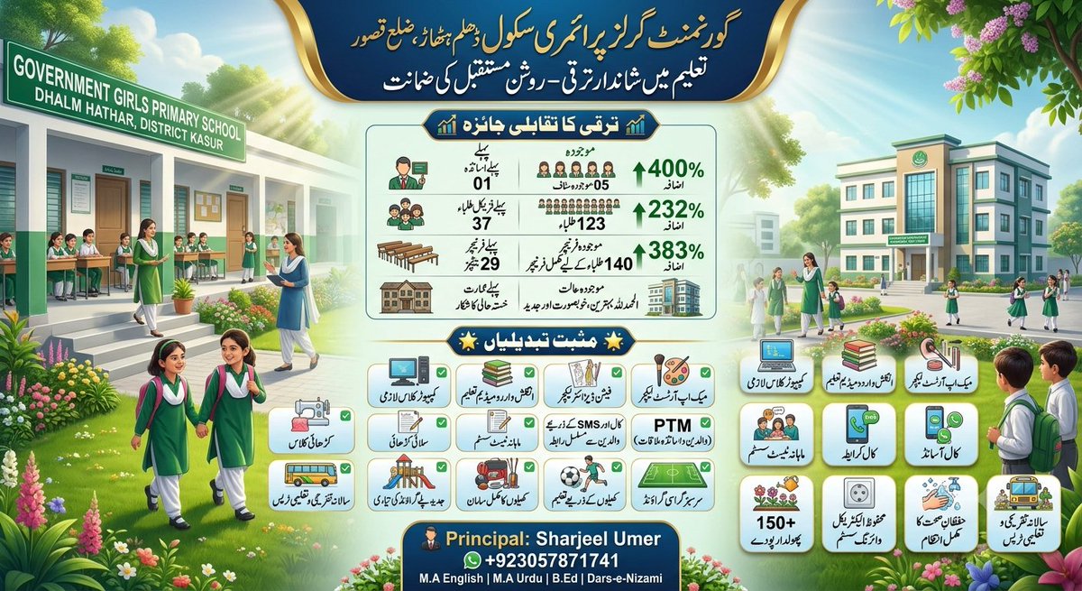 ggpsdhilamksr's tweet photo. سازگار تدریسی ماحول
مریم نواز کی قیادت میں #PEF اسکولوں میں طلباء کے لیے پرامن اور پرکشش ماحول یقینی بنا رہی ہے۔ #PSRP اسکول علم کے حصول کا بہترین مرکز ہیں۔
 @MaryamNawazSharif #پنجاب_کی_پہچان_معیاری_تعلیم https://t.co/ydUtkUcn7d