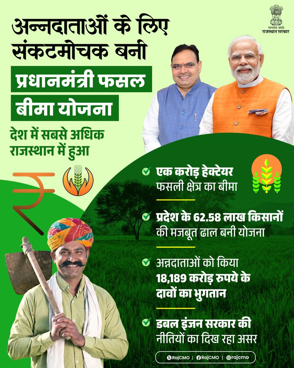 RajCMO's tweet photo. मुख्यमंत्री श्री भजनलाल शर्मा के नेतृत्व में, प्रदेश में प्रधानमंत्री फसल बीमा योजना का व्यापक स्तर पर, क्रियान्वयन हुआ है। इसके माध्यम से, प्राकृतिक आपदाओं एवं प्रतिकूल मौसम के कारण, फसल को हुए नुकसान की स्थिति में, लाखों किसानों को आर्थिक सुरक्षा उपलब्ध कराई जा रही है। राजस्थान में, देश में सबसे अधिक लगभग, 62 लाख 58 हजार किसानों को, योजना में नामांकित किया गया है। प्रधानमंत्री फसल बीमा योजना के अंतर्गत, वर्ष 2025-26 में राज्य के लगभग, 2 करोड़ 82 लाख हेक्टेयर सकल फसली क्षेत्र में, 1 करोड़ हेक्टेयर से अधिक क्षेत्र को, योजना के अंतर्गत बीमित किया गया है, जो देश में सर्वाधिक है।
@BhajanlalBjp
#आपणो_अग्रणी_राजस्थान