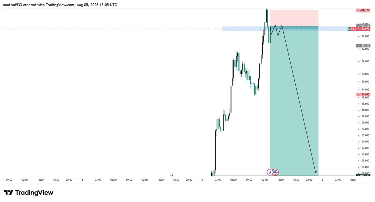 TipWant47322544's tweet photo. #XAUUSD SELL SIGNAL 📉🔥

Sell  with run Price 
SL recently above 4205

Target 🎯 4160
Target 🎯 4130
Target 🎯 4100

#XAUUSD UPDATE SELL
Join telegram link bio https://t.co/dACFTrY3Xj