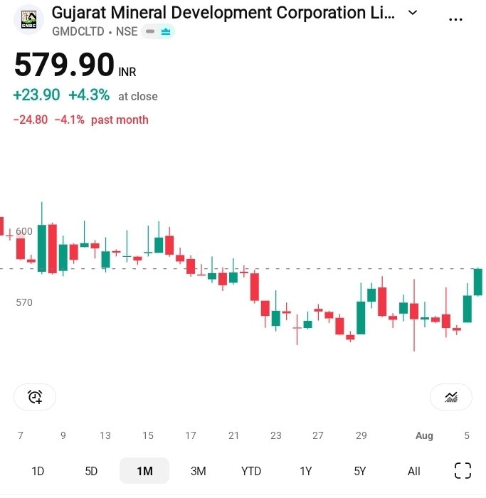 profitable55282's tweet photo. bfr n aftr in GMDC. Just Consolidated within green box, now ready 2 move north. Also breaking up a falling wedge, which is always BULLISH. tgt u can c on the chart. Need 2 hold with patience. Today up by 4%. CMP 580

#GMDC #STOCKMARKET #Buy_At_Low_Sell_At_High https://t.co/nbyILIHlxz