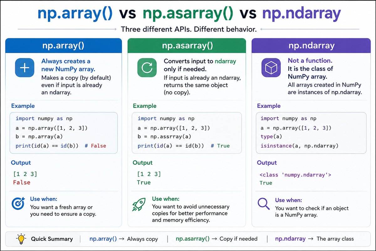 tavarsachin's tweet photo. Knowing this small difference can save both memory and computation in large-scale data pipelines.
π¬ Which one do you use most often?
#Python #NumPy #MachineLearning #DataScience #AI #DeepLearning https://t.co/SIR5XdouKf