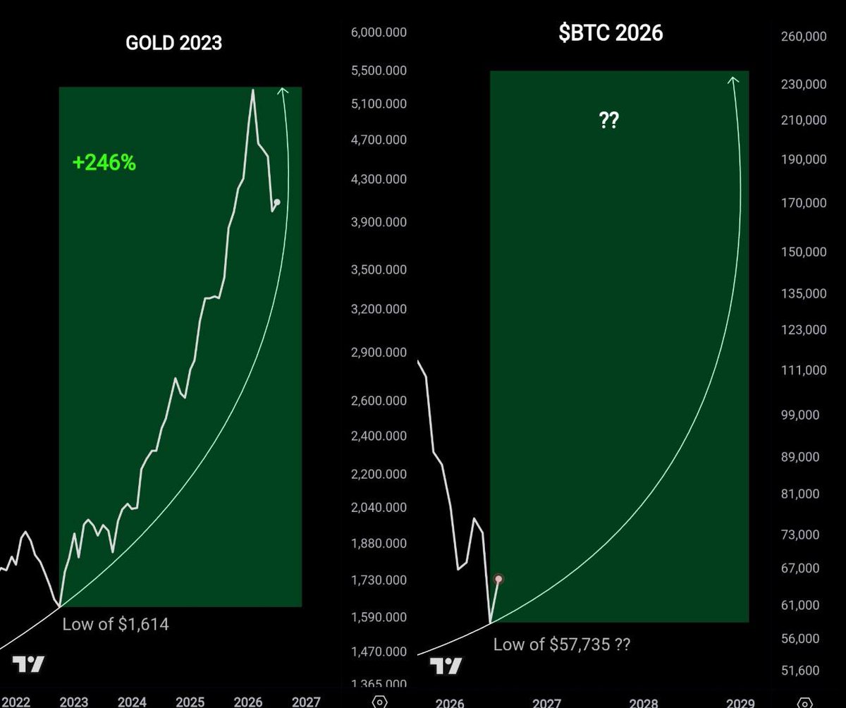 HDorsh's tweet photo. #Gold is worth $28 Trillion
#Bitcoin is worth $1.3 Trillion  

The CLARITY Act is expected to unlock $16 Trillion+ in institutional capital into $Crypto.  

Position accordingly. https://t.co/0mBPzHeOLe