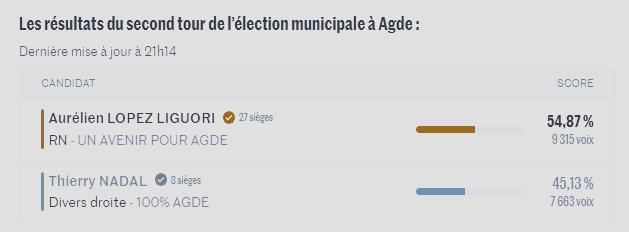regelegorila's tweet photo. Votez mieux la prochaine fois hein https://t.co/CCtTn64wzt