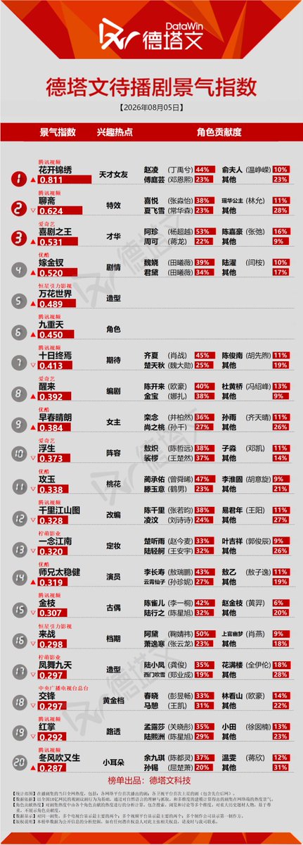 Natapori's tweet photo. #Datawin 260805

Now 
1️⃣ #MysticNine 
2️⃣ #GeniusGirlfriend 
3️⃣ #Overdo 
4️⃣ #BlossomsOfPower 
5️⃣ #RenYu   

To broadcast
1️⃣ #TheRoadToSplendor  
2️⃣ #LiaoZhai  
3️⃣ #KingOfComedy   
4️⃣ #WhenTheMaskEnds  
5️⃣ #WanHuaSin https://t.co/YzvefikLap