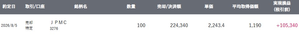 superguide_jp's tweet photo. そして本日JPMCを売却
2年ほどでしたが、連続増配してくれてよい会社でした
資金は即日、高配当株とETFへとバトンタッチ♪

中小型株はTOBを待つのも楽しみ

#JPMC　#TOB　#MBO https://t.co/bBP09QauRQ