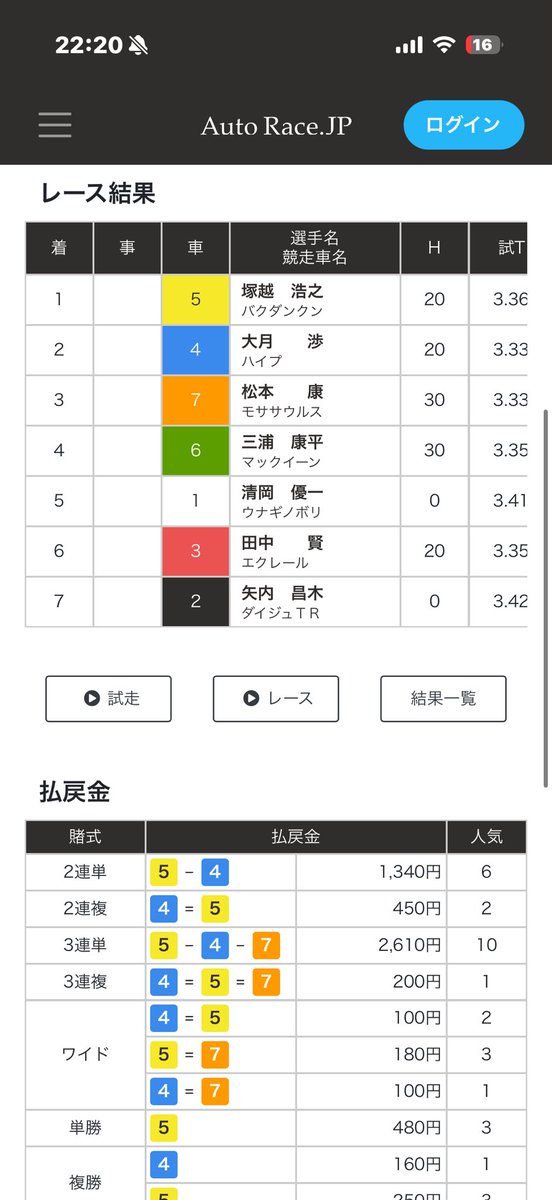 vickunch_0227's tweet photo. 5-4-7的中🎯
 #オートレース #ヴィク的中 https://t.co/On1FFvzgiP