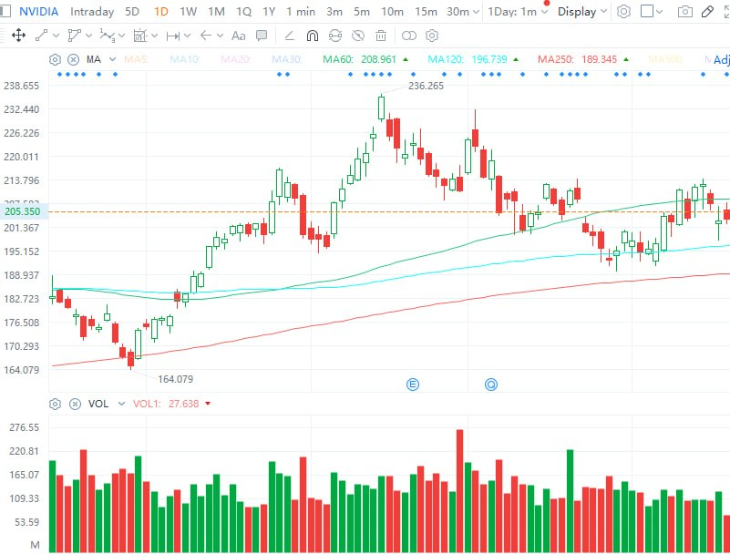 TraderGuru69's tweet photo. $NVDA trades sideways between the 60-day and 120-day moving lines in the short run. Sell near $214 and buy on dips to the 120-day MA. Hold core positions long-term and trade around them tactically https://t.co/CkzG18oVVf