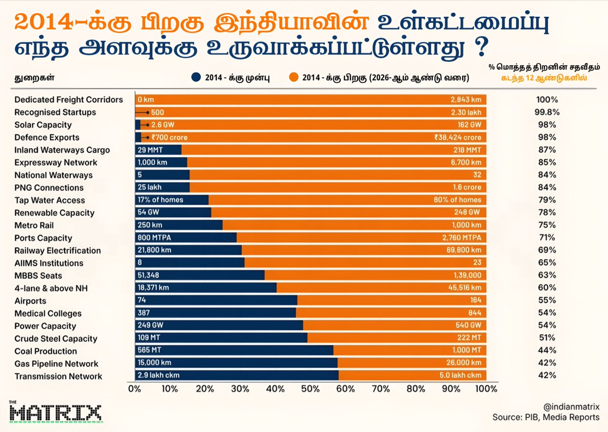 NaMoInTamil_'s tweet photo. இந்தியாவில் விரைவான உள்கட்டமைப்பு விரிவாக்கத்தின் கதையை இந்த எண்கள் பேசுகின்றன.

2014-க்குப் பிறகு: பிரத்யேக சரக்கு வழித்தடங்கள், விரைவுச்சாலைகள், மெட்ரோ இரயில் சேவைகள், இரயில்வே மின்மயமாக்கல், சூரிய மின்சக்தித் திறன், துறைமுக மேம்பாடு மற்றும் குழாய் வழி குடிநீர் இணைப்பு உள்ளிட்ட பல்வேறு துறைகளில் மேற்கொள்ளப்பட்ட மாபெரும் உள்கட்டமைப்பு விரிவாக்கங்கள் இந்தியாவின் வளர்ச்சியைத் துரிதப்படுத்தியுள்ளன. இதன் மூலம் கோடிக்கணக்கான மக்களுக்கு வலுவான இணைப்பு, நவீன தளவாட வசதிகள், நிலையான வளர்ச்சி மற்றும் மேம்பட்ட பொதுச் சேவைகள் உறுதி செய்யப்பட்டுள்ளன.

PC: @indianmatrix

✅ பிரத்யேக சரக்கு வழித்தடங்கள் : 100% ▲

✅ அங்கீகரிக்கப்பட்ட Startups : 99.8% ▲

✅ சூரிய மின்சக்தி திறன் : 98% ▲

✅ பாதுகாப்புத் தளவாட ஏற்றுமதி : 98% ▲

✅ உள்நாட்டு நீர்வழி (Cargo) : 87% ▲

✅ விரைவுச்சாலை வலைப்பின்னல் : 85% ▲

✅ தேசிய நீர்வழிகள் : 84% ▲

✅ PNG இணைப்புகள் : 84% ▲

✅ குழாய் வழி குடிநீர் இணைப்பு : 79% ▲

✅ புதுப்பிக்கத்தக்க திறன் : 78% ▲

✅ மெட்ரோ ரயில் : 75% ▲

✅ துறைமுகங்களின் திறன் : 71% ▲

✅ ரயில்வே மின்மயமாக்கல் : 69% ▲

✅ AIIMS நிறுவனங்கள் : 65% ▲

✅ MBBS இடங்கள் : 63% ▲

✅ 4-வழி மற்றும் அதற்கு மேற்பட்ட NH : 60% ▲

✅ விமான நிலையங்கள் : 55% ▲

✅ மருத்துவக் கல்லூரிகள் : 54% ▲

✅ ஆற்றல் திறன் : 54% ▲

✅ கச்சா எஃகு திறன் : 51% ▲

✅ நிலக்கரி உற்பத்தி : 44% ▲

✅ எரிவாயு குழாய் வலைப்பின்னல் : 42% ▲

✅ மின் பரிமாற்ற வலைப்பின்னல் : 42% ▲

#ViksitBharat #TransformingIndia @PMOIndia