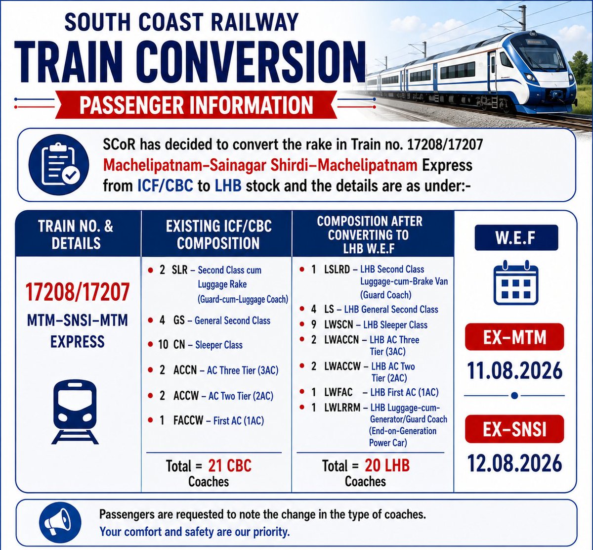 SCoRAILWAYVSKP's tweet photo. New Coaches, Better Rides: South Coast Railway Upgrades to Modern LHB Rakes
#NewCoaches #LHBRakes #BetterRide
@DRMVSKPSCoR @drmvijayawada 
@drmgnt @drmgtl