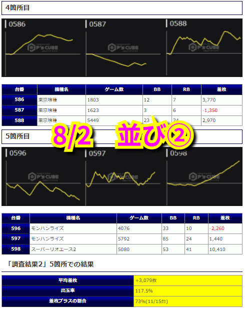 bskkujira's tweet photo. 🗓8/2 ゴールド二子玉川店
🔥スロッタースロッターALL STAR🔥
▶️抽選43人

🖊️全台系
・ハピジャグ
┗平均+1,620枚
・バイオハザードRE:3
┗平均+1,933枚
🖊️並び（5箇所15台）
┗平均+3,079枚
🖊️末尾「8」
┗平均+2,417枚

全台系のハピジャグから+5,640枚
バイオRE3から+5,970枚といずれも+5,000枚Overが炸裂😍

並びはSAO2から+13,420枚
リオエース2から+10,410枚と2台が万枚を突破
その他にも9台が4桁差枚を達成している📈

末尾は対象の⑧すべてに仕掛けられていて
リオエース2を筆頭に
9台の4桁差枚を披露👍

クロロ店長の総合評価は
3回続けて最高評価となる
神営業★5を獲得😎