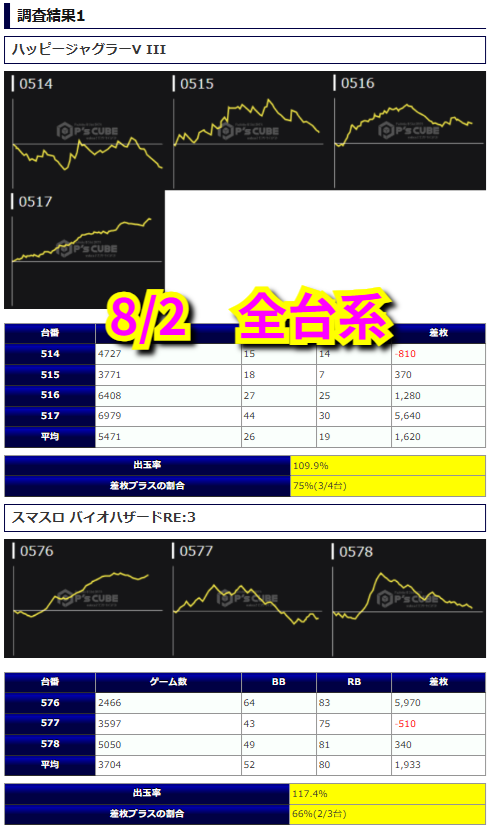 bskkujira's tweet photo. 🗓8/2 ゴールド二子玉川店
🔥スロッタースロッターALL STAR🔥
▶️抽選43人

🖊️全台系
・ハピジャグ
┗平均+1,620枚
・バイオハザードRE:3
┗平均+1,933枚
🖊️並び（5箇所15台）
┗平均+3,079枚
🖊️末尾「8」
┗平均+2,417枚

全台系のハピジャグから+5,640枚
バイオRE3から+5,970枚といずれも+5,000枚Overが炸裂😍

並びはSAO2から+13,420枚
リオエース2から+10,410枚と2台が万枚を突破
その他にも9台が4桁差枚を達成している📈

末尾は対象の⑧すべてに仕掛けられていて
リオエース2を筆頭に
9台の4桁差枚を披露👍

クロロ店長の総合評価は
3回続けて最高評価となる
神営業★5を獲得😎