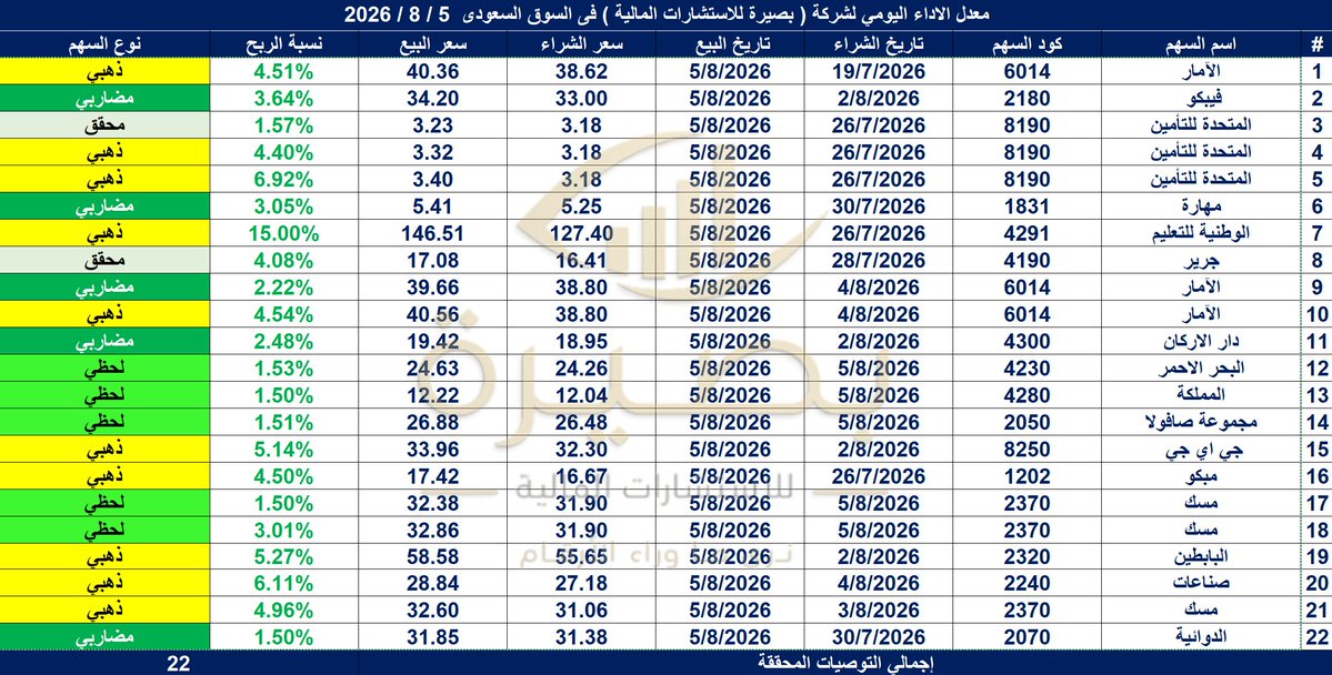 basiraksa1's tweet photo. 🌟 جهد متواصل، قراءة فنية عميقة، ونتائج تتحدث عن نفسها.. شاهد الحصاد الكامل لجلسة اليوم والأهداف الذهبية المحققة التي صنعت الفارق لمحافظ عملائنا! 💰🎯
تبي تفاصيل أكثر عن صفقاتنا الذهبية؟ راسلنا الآن 👇
https://t.co/ONEUXGtjh1
وانضم لقناة التيليجرام👇🏻
https://t.co/3NIKjU9cA2
#تاسي https://t.co/xkG13cY7IR