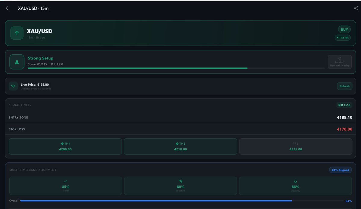 FlowSignal_AI's tweet photo. 📊XAU/USD

TP1 ✅
TP2 ✅

Discipline creates consistency.
Every trade follows the plan.

🚀 FlowSignal AI

#FlowSignalAI #TradingMindset #Forex #XAUUSD #Gold #PriceAction #TradingSignals #RiskManagement https://t.co/Vzr9ZwHrpK