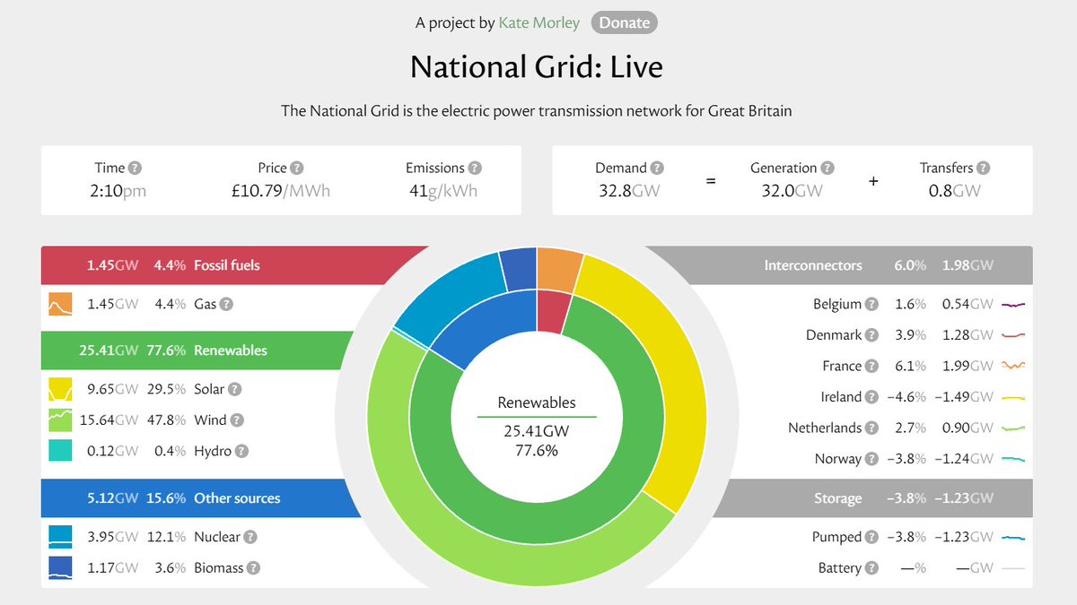 BareLeft's tweet photo. If you want an example of how the UK energy market is set up like a cartel operation to protect the profits of private companies, consider the fact our energy costs *right now* are set by the 4% of gas in the mix, and not the 77%+ of our energy demand provided by renewables. https://t.co/YA3gDdHEsU