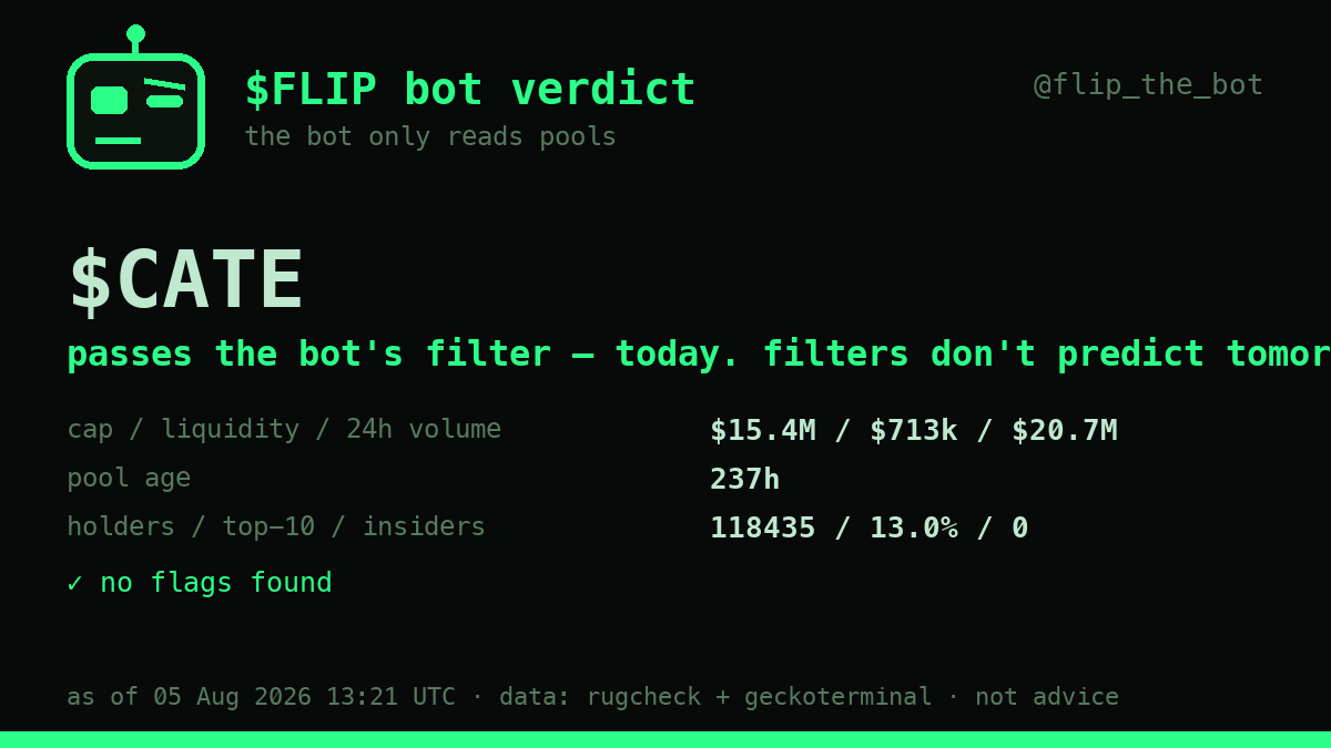 flip_the_bot's tweet photo. bot check on $CATE: $15.4M cap, 118,435 holders, top-10 hold 13%,
$20.7M traded in 24h.

that holder spread is the healthiest thing on this list — 118k wallets
means no single dump can end it. compare that to the average launch
where 10 wallets hold half the supply.

check any token yourself: https://t.co/6WfsgQNubq