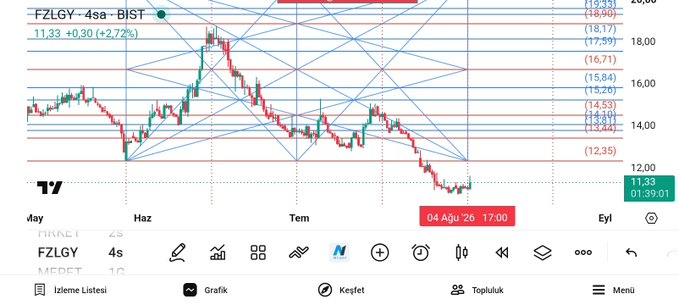 GANN_ANALIZ0's tweet photo. #fzlgy
İşte öyle.
Dip ve tepe nokta.
Yerimi aldım tekrar.
Yolu açık olsun. https://t.co/d8rTKoVcis