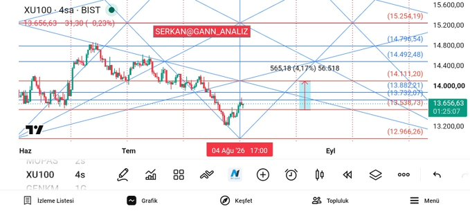 GANN_ANALIZ0's tweet photo. #Bist100
Onayı da aldıysak buradan devam etmeliyiz. https://t.co/97bzsBz8Id