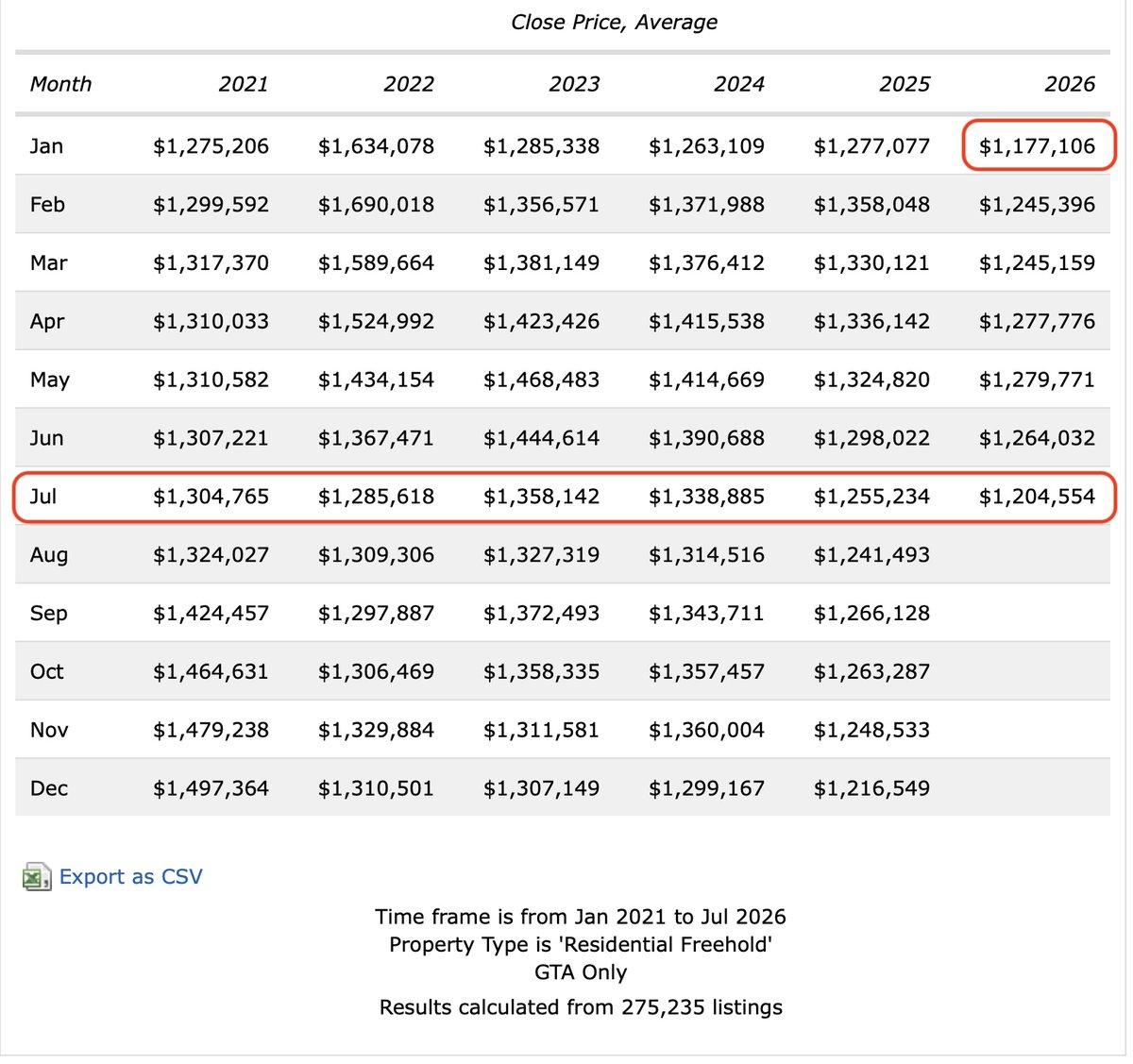 JonFlynnREstats's tweet photo. Average Freehold prices in the GTA had the worst July in 6 years &amp; the 2nd worst month out of ALL months in 5 1/2 years.

Everything is NOT ok https://t.co/26UY67Xu0Q