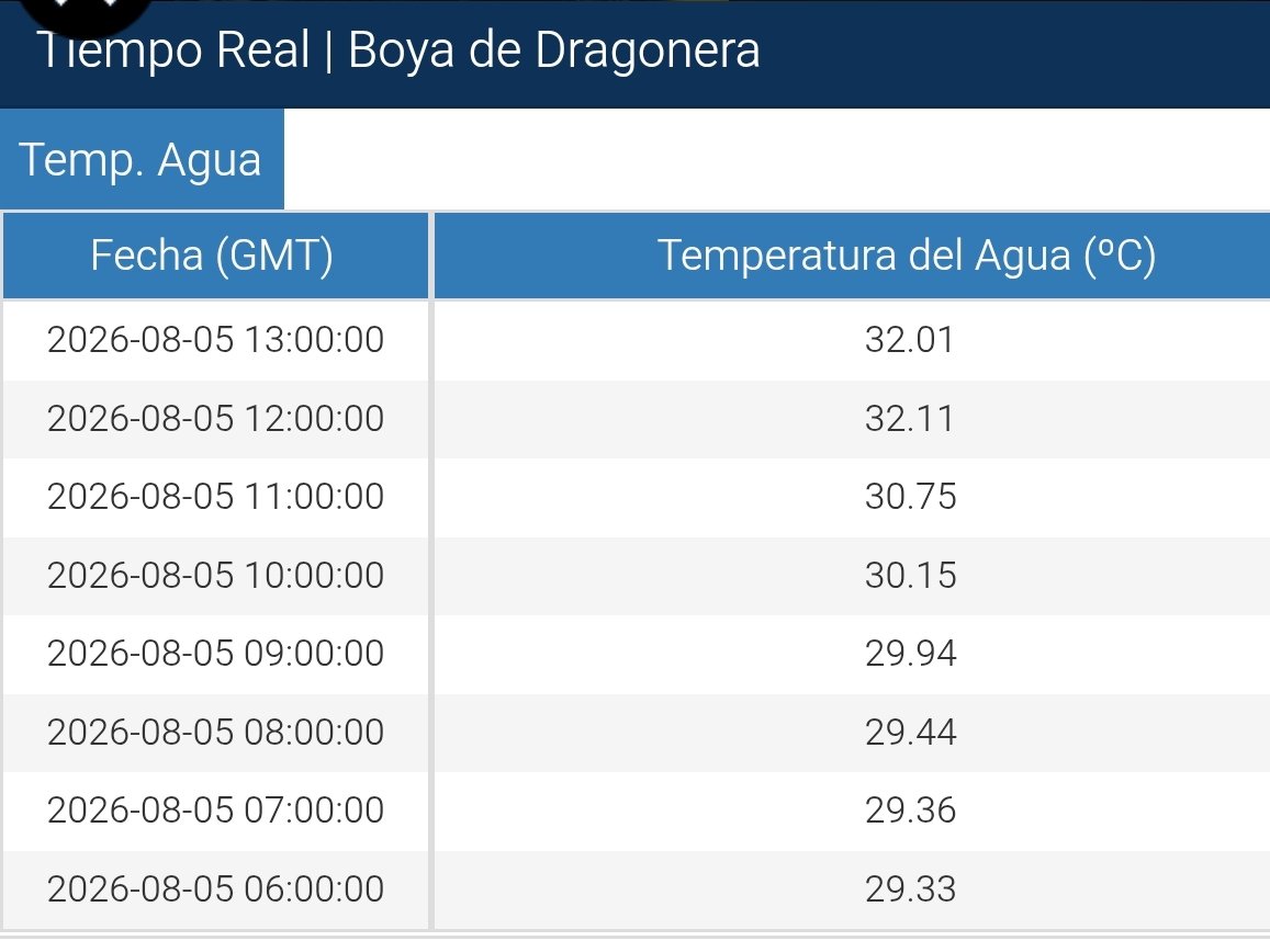MiquelSalamanca's tweet photo. No ha passat ni una setmana i tornam a batre rècords de temperatura de l'aigua de la mar. La boia de sa Dragonera acaba de mesurar 32'11°C, rècord absolut de l'estació i de les Balears (dades de @PuertosEstado). https://t.co/wdu6xTUAFf