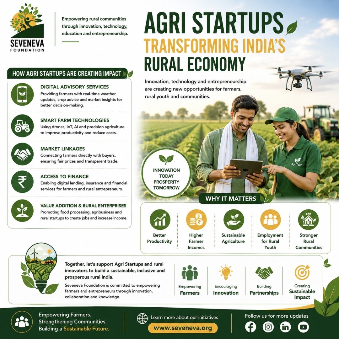 errpwn's tweet photo. 🚜 Agri Startups are transforming rural India.

📱 Digital advisory 
🚜 Smart farming 
🌾 Better markets 
💰 Financial access 
🌱 Rural entrepreneurship

Innovation is driving stronger farms and stronger communities.

#AgriStartups #AgriTech #SevenevaFoundation https://t.co/VHzf64eSGZ