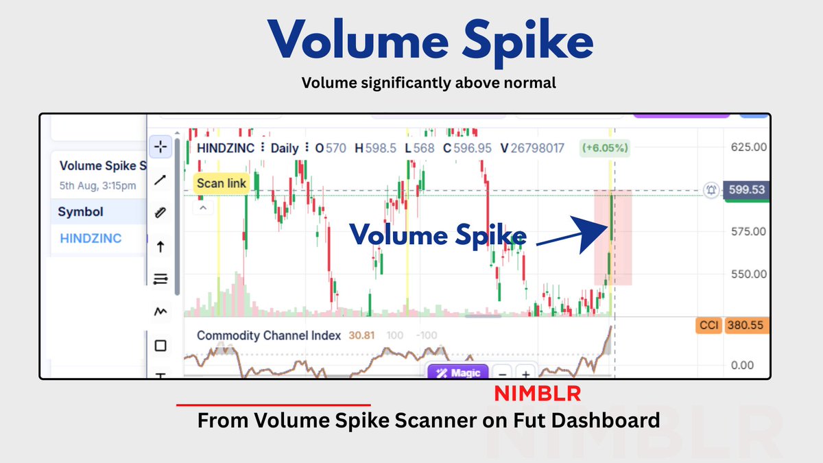 Deishma's tweet photo. The market speaks in two languages: 
Price and Volume.

Price tells the story. Volume tells you how many believe it.

A Volume Spike tells me:

✅ Interest has increased
✅ Liquidity has improved
✅ Momentum may be building
✅ The stock deserves a closer look

Something has changed.

Maybe institutions are accumulating.
Maybe fresh news has arrived.
Maybe a breakout is about to begin

One of the scanners inside the Nimblr Fut Dashboard tracks unusual volume activity, helping you focus on stocks where market participation is rapidly increasing.
(link below)
#stockmarket