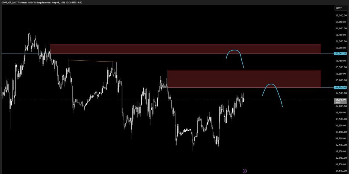 goatofsmc77's tweet photo. #BTC on 1H TF
#cryptotrading #crypto #BTCtrades https://t.co/M2v8G5qWXd