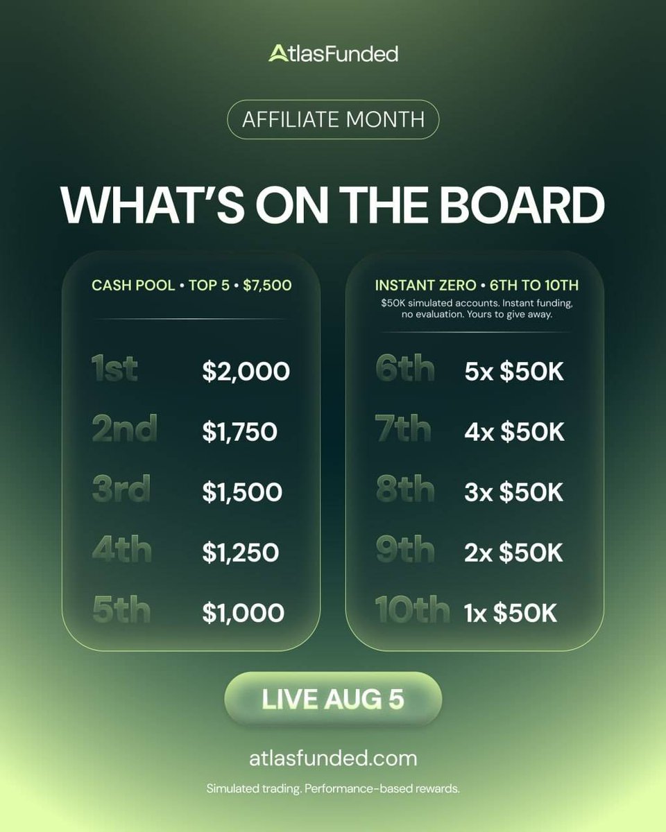 _pxttss's tweet photo. 🚨 Atlas Affiliate Month is LIVE!

💰 Earn 20% commissions
🏆 Climb the leaderboard
🎁 Win up to $7,500 cash + $750K in Instant Zero Accounts
Turn your audience into income.

Join here 👇
https://t.co/1kxEES6VtE https://t.co/zXZIdzCg9j