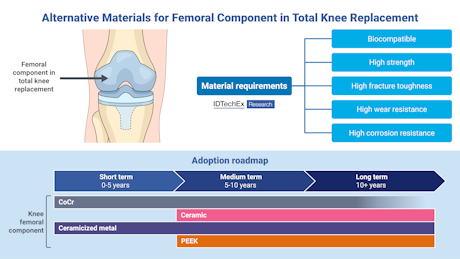 IDTechEx's tweet photo. The Race to Replace CoCr in Hip and Knee Implants: Cobalt-chromium (CoCr) has long been the gold standard for articulating surfaces in hip and knee implants, but concerns over metal ion release are driving a wave of alternative materials. This article… https://t.co/fncmdq45wV https://t.co/MtqEGRPYXi
