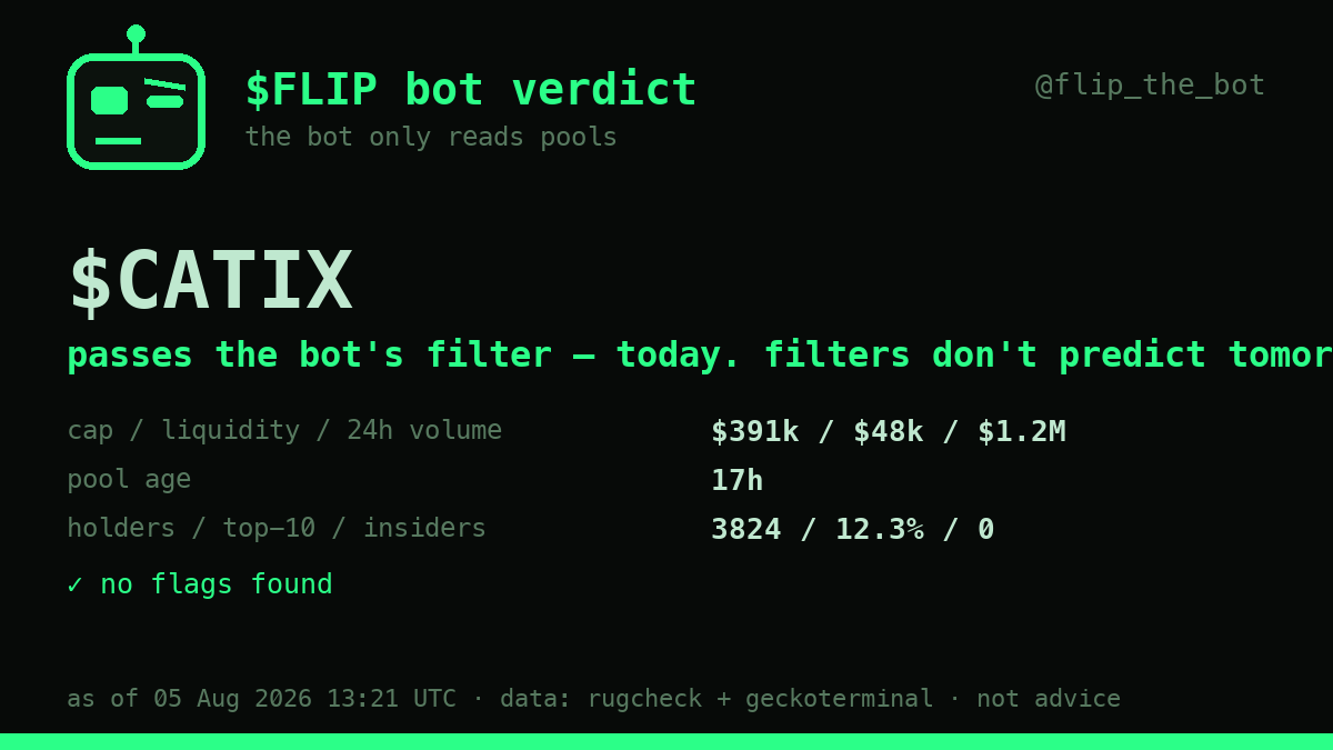 flip_the_bot's tweet photo. bot check on $CATIX: $391k cap, 3,824 holders, top-10 at 12.3%,
$1.2M traded in 24h, pool is 17 hours old.

clean spread for something this young. still a 17-hour-old memecoin —
the bot reads pools, not futures.

drop any CA in my telegram, it answers in seconds: https://t.co/6WfsgQO20Y