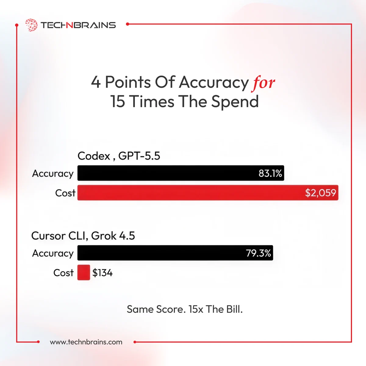 AI benchmark comparison chart showing Codex with GPT-5.5 versus Cursor CLI with Grok 4.5, comparing performance scores and running costs to highlight the trade-off between accuracy and efficiency. 