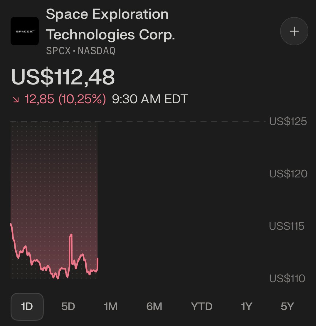 VestExchange's tweet photo. $SPCX FIRST PUBLIC-COMPANY EARNINGS REPORT: REVENUE BEATS, LOSS NARROWER THAN EXPECTED

→ Revenue of $7.81B beat the $6.93B consensus; the adjusted loss of -$0.09 was narrower than the -$0.26 expected.
→ Connectivity (Starlink) revenue rose 66% to $4.29B, with AI revenue up 247% to $2.56B and full-year guidance raised for the first time.
→ Backlog stood at $47.5B, with the quarter ending with roughly $100B in cash.

Traders are weighing the revenue beat against an $18.37B quarter of capex as $SPCX trades down around 10% at the open.