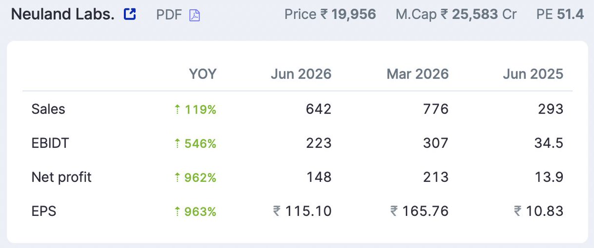 SamirPradhann's tweet photo. 🔥15 SmallCap Stocks With Blockbuster Q1 FY27 Result. 

▫️Up to 1000% Profit Growth 🤯
▫️Market Cap < 500 Cr
▫️Good Fundamental Stocks.

Bookmark It 🔖 Retweet ♻️

A Details [Thread]🧵

1. Neuland Labs https://t.co/c7FKseRmUd
