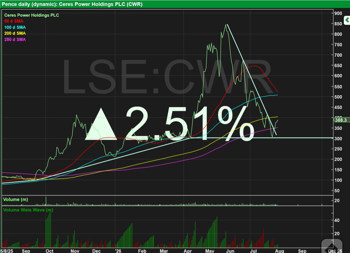 RebelHQ's tweet photo. #CWR bouncing off support and cutting through resistance here? https://t.co/hbBUAVKWf7