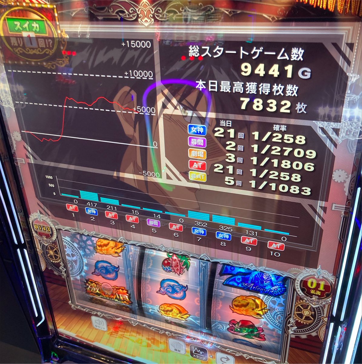 kona_33's tweet photo. 今日はフリーの休みだったから朝から☀️
ドンピシャで6のからサー2打てた。
CZあまりにも軽すぎる、モードCとD多かった。
最盛期から2000枚ほど減らして帰宅
最高の休日になりました

投資460枚と25,000円
回収6678枚 https://t.co/BXKCZI8COj