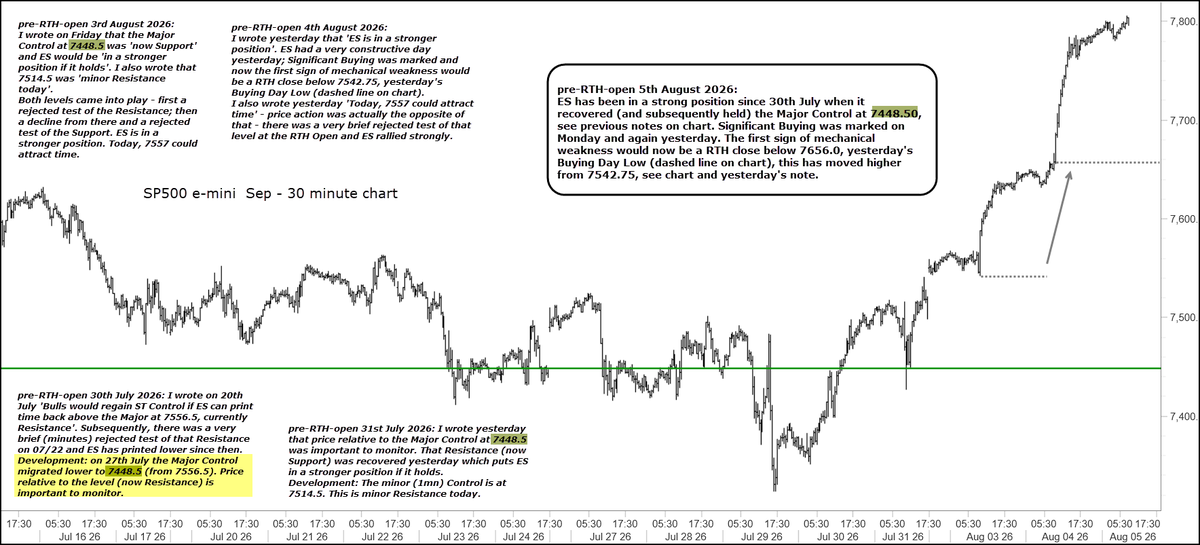 chartprofit's tweet photo. #ES_F Significant Buying was marked on Monday and again yesterday. The first sign of mechanical weakness would now be a RTH close below 7656.0, yesterday's Buying Day Low (dashed line on chart), this has moved higher from 7542.75, see chart and yesterday's note. https://t.co/5hymR0ZgZu