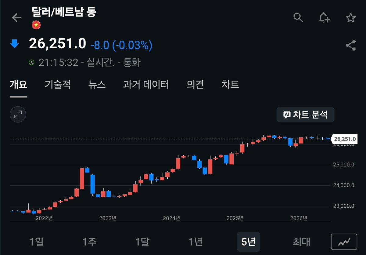 BiteconKim's tweet photo. 베센트 재무장관이 1997년 아시아 외환위기를 지금 갑자기 꺼낸 이유

1. 

“1990년대 아시아 외환위기는 큰 폭의 엔저가 촉발 요인이 됐다.”

스콧 베센트 미국 재무장관이 미·일 공동개입 직후 꺼낸 말이다.
일본의 물가만 걱정됐다면 일본은행에 금리를 올리라고
요구하면 된다.

그런데 베센트는 한국 원화와 중국 위안화까지 언급한 뒤
1997년 아시아 외환위기를 경고했다.

미국이 걱정하는 것은 일본의 엔저만이 아니라는 의미다.

미국과 일본이 28년 만에 공동으로 엔화를 매수했지만
시장의 흐름은 아직 달라지지 않았다.

달러당 164엔에 육박했던 엔화는 개입 직후 155엔대 초반까지 올랐지만 다시 157엔대 중반으로 밀렸다.

급격한 엔저를 잠시 멈췄을 뿐, 
엔화 매도 추세까지 뒤집지는 못한 것이다.

2. 

베센트가 주목하는 것은 엔저가 아시아 전체로 번지는
경로일 가능성이 높다.

엔화가 약해지면 일본 자동차와 기계, 철강, 화학제품의
달러 표시 가격이 낮아진다.

일본과 경쟁하는 한국은 원화 강세를 적극적으로
유도하기 어려워지고,
원화까지 약해지면
중국도 위안화를 강하게 유지하기 부담스러워진다.

세 나라가 의도적으로 환율을 끌어내리지 않더라도
결과적으로 엔화와 원화, 위안화가 함께 약해질 수 있다는 거다.

그러면 충격은 한·중·일과 수출시장에서 경쟁하는
동남아시아로 내려간다.

이미 벌써
인도네시아 루피아는 지난 5년간 약 1만4,000루피아에서
최근 1만8,000루피아를 넘어섰다.

통화가치가 약 20% 이상 떨어진거다.
더 큰 문제는 금리다.

외국인 자금이 빠져나가면서
인도네시아 10년물 국채금리도 7.2~7.3% 수준까지 상승했다는 것.

이미 흔들리는 국가에 동북아의 통화 약세까지 더해지면
수출 경쟁력과 자본 흐름은 더욱 나빠질 수 있다.

3. 

통화가 약해지면 외국인은 현지 채권을 팔고 달러를 사게 된다.

연 7%의 이자를 받아도 통화가 달러 대비 10% 하락하면
손실이기 때문이다.

이렇게 외국인도 빠져나가면 통화가치는 더 떨어지고
에너지와 식량을 비롯한 수입물가는 더 오른다.

그러면
중앙은행은 물가와 자본 유출을 막기 위해
금리를 올려야 하지만,

금리를 올리면 안그래도 힘든 기업과 가계의 이자 부담이 커지고 경기는 더 나빠진다.

반대로 금리를 내리면 자금 유출과 통화 약세가 심해진다.

동남아시아 국가들의 상황이 꽤나 어려워지고 있는 것이다.
그런데 이게 미국이 두려워하는 상황이 될 수 있다.

과거를 보면...
1997년 외환위기도 태국에서 시작됐지만
인도네시아와 말레이시아, 필리핀을 거쳐 한국으로 번졌다.

이후 러시아 금융위기와 LTCM 사태까지 이어지며 미국 금융시장도 흔들었다.

베센트는 지금 이 전염 경로가 다시 열릴 가능성을
경계하고 있는 것이다.

4. 

미국이 일본부터 움직인 이유도 여기에 있다.

엔화가 안정돼야 원화와 위안화의 약세 압력이 줄고,
그래야 동남아 국가들도 추가적인 통화 절하 압력에서
벗어날 수 있다.

일본이 아시아 환율시장의 첫 번째 방화벽인 셈이다.

반대로 엔저가 계속되면 아시아 전체가 달러 확보 경쟁에
들어갈 수 있다.

각국이 통화를 방어하기 위해 외환보유액을 사용하면
미 국채를 비롯한 달러 자산의 매도 압력도 커진다.

여기에 일본은행이 뒤늦게 금리를 급격히 올리면
엔캐리 청산까지 시작된다.

일본 자금이 해외 주식과 채권을 팔고 본국으로 돌아가면 
미국 장기금리와 금융시장도 충격을 피하기 어렵다.

동남아에서 시작된 불이 한·중·일을 거쳐 미국까지
올라오는 것이다.

5. 

이번 미·일 공동개입은 그 불길을 막기 위한 응급조치에 가깝다.

하지만 미국은 달러가 아니라 유로를 팔아 엔화를 샀다.

강달러 정책은 유지하면서 일본을 돕기 위한 선택이었지만,
달러·엔 환율을 직접 끌어내리는 힘은 상대적으로 약했다.

결국 개입은 시간을 벌었을 뿐이다.

그래서 지금
베센트가 일본에 원하는 것은 급격한 금리 인상이 아니다.

일본은행은 금리를 점진적으로 정상화하고,
다카이치 정부는 감세와 재정 확대를 조절해
엔화를 안정시켜야 한다는 요구에 가깝다.

금리를 너무 빨리 올리면 엔캐리가 한꺼번에 청산되고,
계속 미루면 엔저가 아시아 전체의 통화 약세로 번진다.

베센트가 1997년을 꺼낸 이유가 바로 여기에 있다.

미국은 일본을 구하려는 것이 아니다.

엔화를 방화벽으로 세워 아시아의 통화와 채권시장 불안이
미국 금융시장까지 번지는 것을 막으려는 것이다.

결국 지금 불이 아시아 지역 어딘가부터
이미 붙었다는 뜻일 수도 있다.