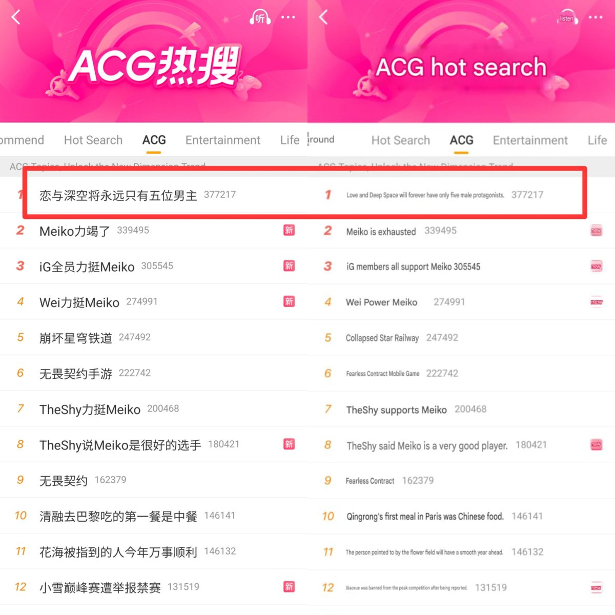 pinkcrispss's tweet photo. funny how this hashtag "Love and Deepspace will forever have only five love interests" is on top of ACG hot search, but when you click on it, top popular posts with nearly 10k likes each are against the hashtag and support the game has 6 love interest including Valko ofcourse!

also lets include this new hashtag in our Valko posts, i think its really wholesome! (The whole world loves Ao Yin in CN)
 #全世界都爱敖尹 #ValkoIsLoved