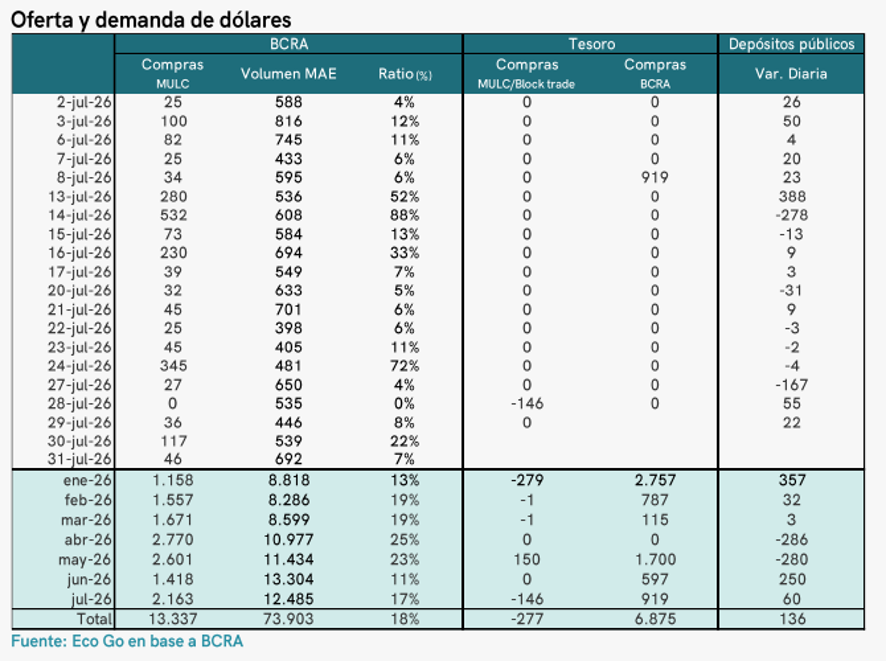 EcoGoConsultor1's tweet photo. 📈#MonitorSemanal #865 | ¿Escasez de pesos para contrarrestar la escasez de dólares?

📌El martes 28 —fixing del D31L6— el BCRA interrumpió la racha de compras y el Tesoro vendió USD146 millones para ponerle techo al dólar. El mes cerró en $1487 promedio (+2,5% m/m). https://t.co/6c2oFIBsYA
