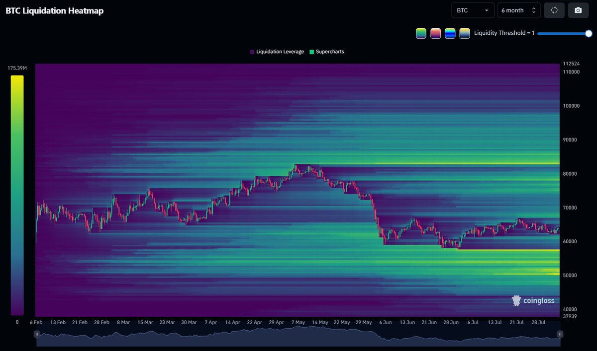TheMacroEdgeBTC's tweet photo. @coinglass_com Heat Map showing leveraged longs below current price.

Will we see lower prices? https://t.co/GKaaxyZIbs