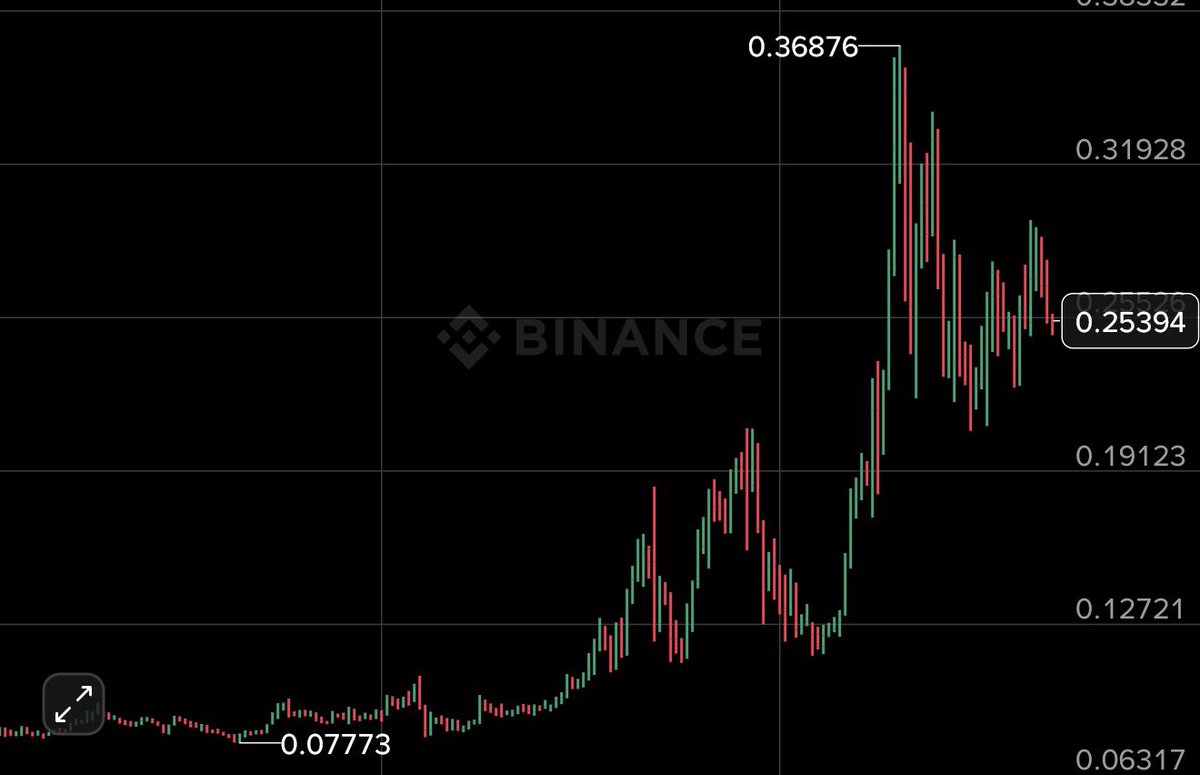 ajuka_joseph's tweet photo. I give you this for free, to buy and hodl for 5x to 10x.
$BASED
$APR
$XNY
$SAFE
$SAPIEN
$HOLO
$FHE
$CHIP
$COLLECT
$GENIUS
$EDEN
#AltcoinAlert #AlphaCalls https://t.co/vLDQtbp2ac