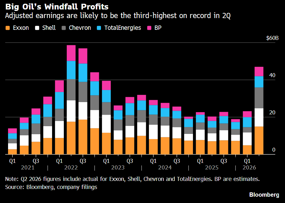 igajdos3's tweet photo. Big Oil is on track for its third-best quarter on record.

The Iran war lifted crude and gas prices, but the profit surge came from more than upstream. Fuel markets tightened, refining margins widened, and volatility created unusually strong opportunities for the large trading desks.

This shows why integrated oil majors can outperform during a supply shock. They make money from producing, refining, transporting and trading the same barrel. The result is stronger free cash flow, more room for buybacks and faster debt reduction.

I would be careful about extrapolating this quarter. If flows through Hormuz recover, oil prices and refining margins could fall quickly. If disruptions continue and inventories remain tight, profits can stay elevated.

The war created this windfall. What management teams do with the cash will decide how much of it shareholders keep.