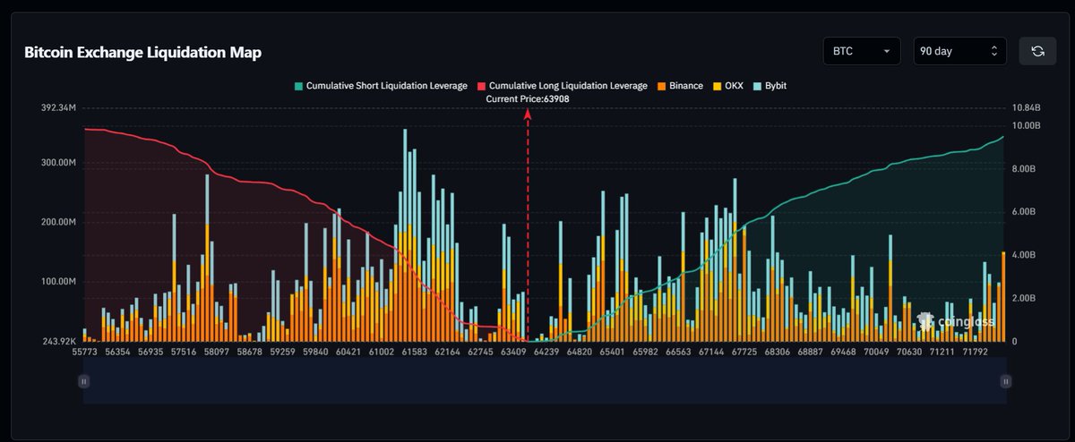 TheMacroEdgeBTC's tweet photo. @coinglass_com Heat Map showing leveraged longs below current price.

Will we see lower prices? https://t.co/GKaaxyZIbs