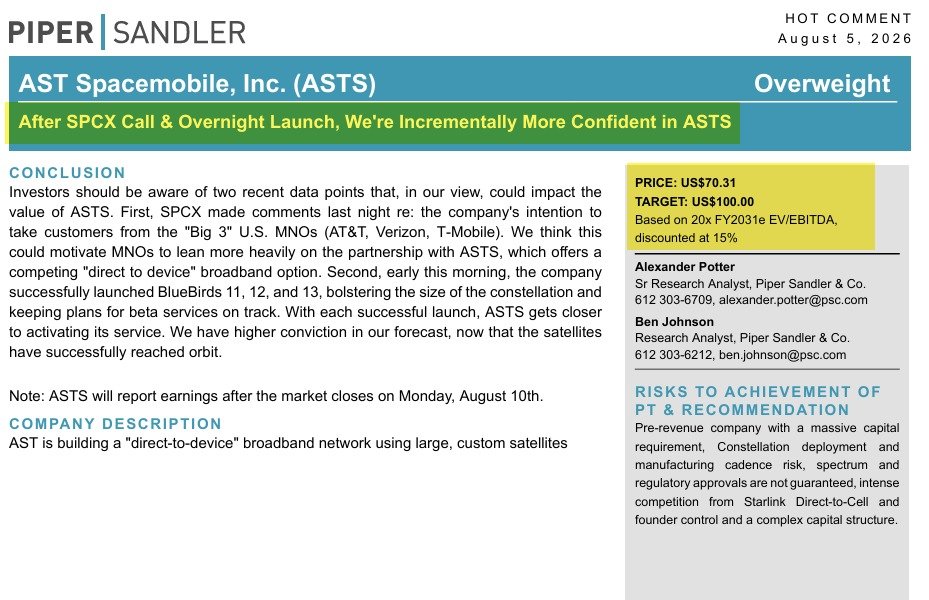 spacanpanman's tweet photo. $ASTS: 🚨 PIPER SANDLER REITERATES OVERWEIGHT AND $100 PRICE TARGET

After SPCX Call & Overnight Launch, We're Incrementally More Confident in ASTS

Investors should be aware of two recent data points that, in our view, could impact the value of ASTS. First, SPCX made comments last night re: the company’s intention to take customers from the “Big 3” U.S. MNOs (AT&T, Verizon, T-Mobile). We think this could motivate MNOs to lean more heavily on the partnership with ASTS, which offers a competing “direct to device” broadband option. Second, early this morning, the company successfully launched BlueBirds 11, 12, and 13, bolstering the size of the constellation and keeping plans for beta services on track. With each successful launch, ASTS gets closer to activating its service. We have higher conviction in our forecast, now that the satellites have successfully reached orbit.

Note: ASTS will report earnings after the market closes on Monday, August 10th
