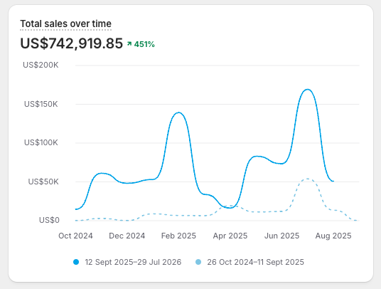 StevenAnglinn's tweet photo. You have never bought anything from your own store.

We've added $500k+ across client stores without touching a single redesign. Just fixing what breaks when a real customer tries to buy on their phone. 

Check this⬇️ https://t.co/75QBT5bIfL