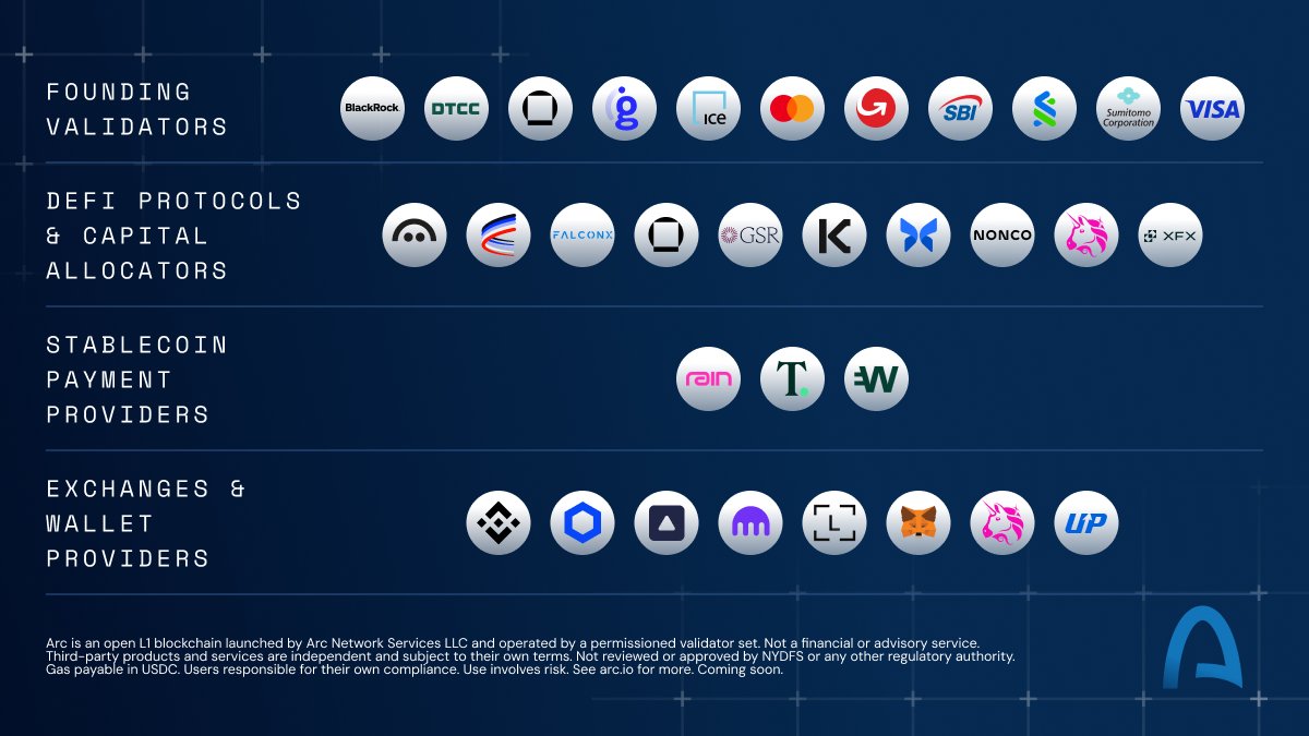 arc's tweet photo. Arc Mainnet launches September 16.

Arc is an open blockchain network being built for the world’s financial markets, real-time money movement, and agentic economic activity.

Arc’s founding validator cohort includes @BlackRock, @The_DTCC, @galaxyhq, @GlobalPayInc, @Mastercard, @MoneyGram, @ICE_Markets, SBI, @StanChart, Sumitomo Corporation, and @Visa.

This is a different model for onchain infrastructure: a network secured by the institutions building on it.

Arc is already gaining traction across major institutions.

@BlackRock, @BNYglobal, @The_DTCC, and @StanChart are each exploring integrations spanning tokenized asset settlement, custody, stablecoin access, FX, and repo infrastructure.

Arc is also expected to launch with a broad ecosystem across liquidity, payments, access, and infrastructure with more to come.

Liquidity / DeFi: @aave, @AerodromeFi, @FalconXGlobal, @galaxyhq, @GSR_io, @keyrock, @Morpho, @nonco_otc, @Uniswap, @OfficialXFX

Payments: @raincards, @ThunesPayments, @wirexapp 

Major Exchanges and Wallet Providers: @BinanceWallet, @chainlink, @FireblocksHQ, @krakenfx, @Ledger, @MetaMask, @Official_Upbit, @Uniswap

Participants building on Arc experience an open platform powering the world's financial markets, real-time money movement, and agentic economic activity.

Whether you're launching a financial application, integrating stablecoin flows, or experimenting with new, AI-powered economic models, Arc gives you the tools to build what isn’t possible anywhere else.

Arc Mainnet launches September 16.

https://t.co/lUb8kJRp2o