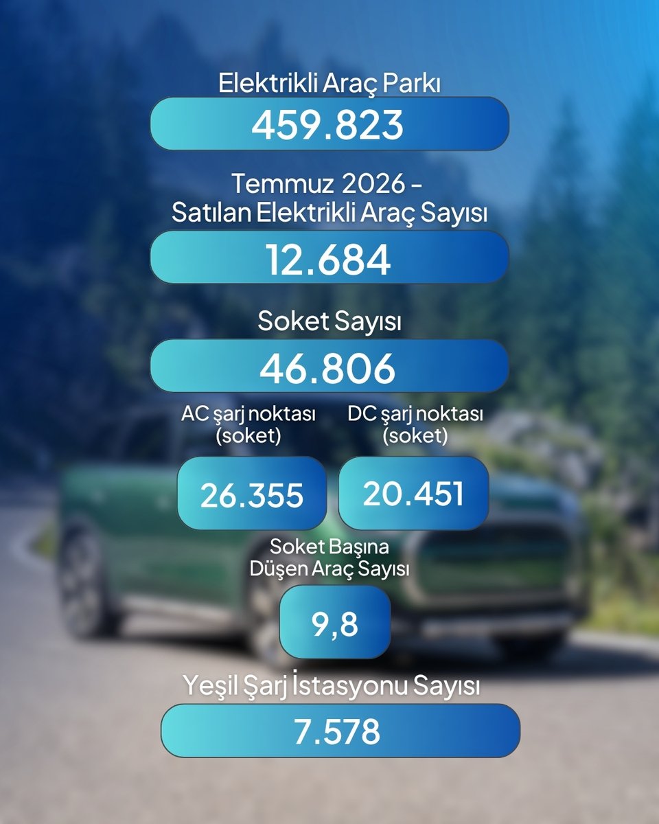 chargeiq_'s tweet photo. Temmuz 2026 Türkiye Elektrikli Araç ve Şarj Hizmet Piyasası Verileri Yayımlandı. Ayrıntıları incelemek için sola kaydırabilirsiniz. https://t.co/Jkrehty2rO