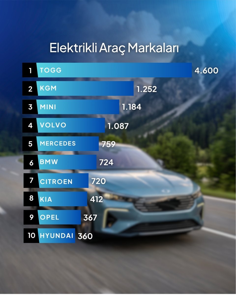 chargeiq_'s tweet photo. Temmuz 2026 Türkiye Elektrikli Araç ve Şarj Hizmet Piyasası Verileri Yayımlandı. Ayrıntıları incelemek için sola kaydırabilirsiniz. https://t.co/Jkrehty2rO